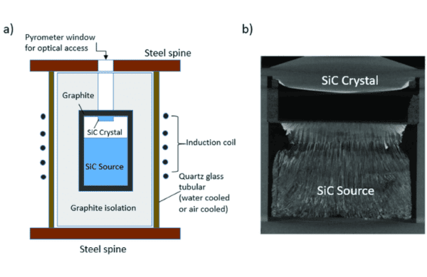Zer da Silicon Carbide Kristalaren hazkundea?